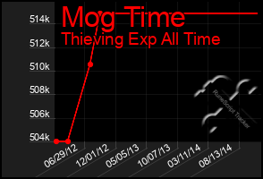 Total Graph of Mog Time