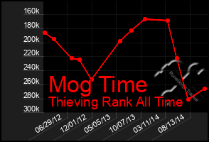 Total Graph of Mog Time