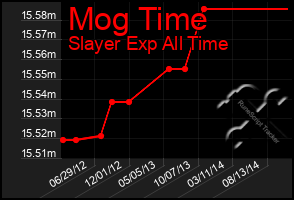 Total Graph of Mog Time