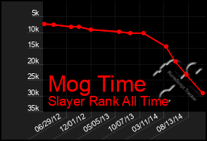 Total Graph of Mog Time