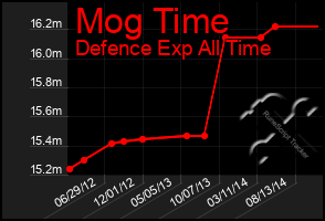 Total Graph of Mog Time