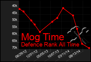 Total Graph of Mog Time