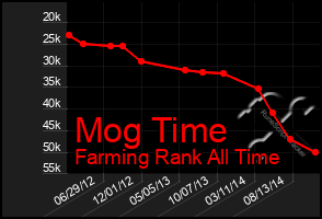 Total Graph of Mog Time