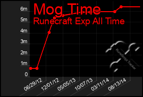 Total Graph of Mog Time