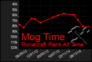 Total Graph of Mog Time