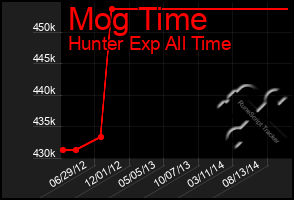 Total Graph of Mog Time