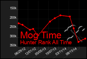 Total Graph of Mog Time