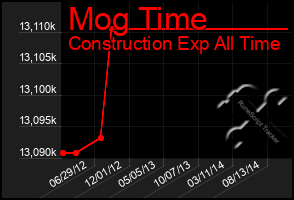 Total Graph of Mog Time