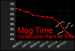 Total Graph of Mog Time