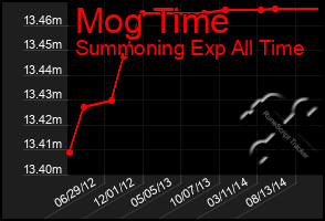 Total Graph of Mog Time