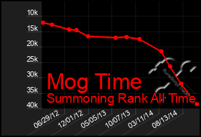 Total Graph of Mog Time