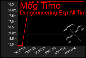 Total Graph of Mog Time