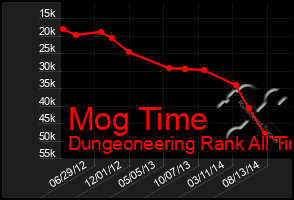 Total Graph of Mog Time