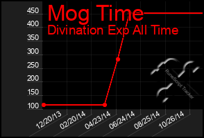 Total Graph of Mog Time