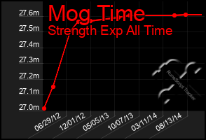 Total Graph of Mog Time