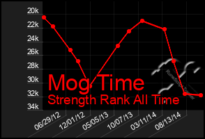 Total Graph of Mog Time