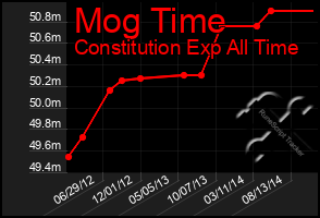 Total Graph of Mog Time