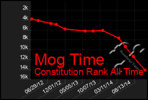 Total Graph of Mog Time