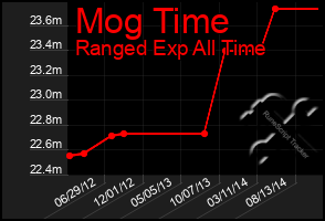 Total Graph of Mog Time