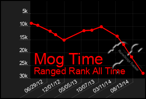 Total Graph of Mog Time