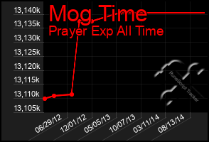 Total Graph of Mog Time