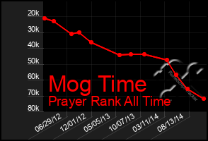 Total Graph of Mog Time