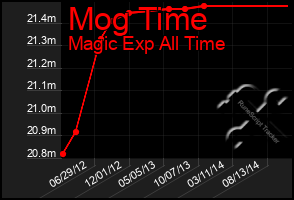 Total Graph of Mog Time