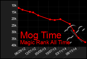 Total Graph of Mog Time