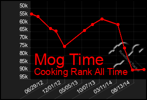 Total Graph of Mog Time