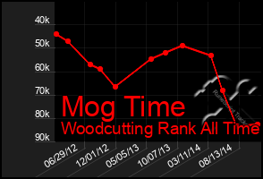 Total Graph of Mog Time