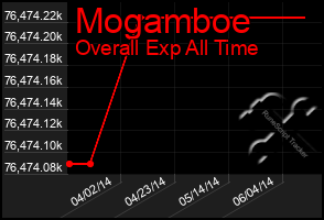 Total Graph of Mogamboe