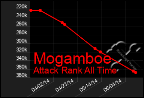 Total Graph of Mogamboe