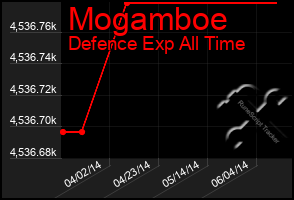 Total Graph of Mogamboe