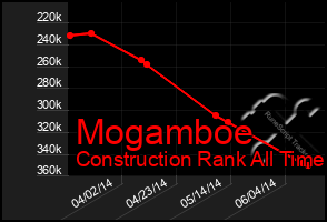 Total Graph of Mogamboe