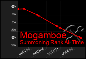 Total Graph of Mogamboe