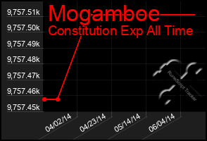 Total Graph of Mogamboe