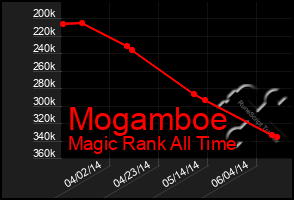 Total Graph of Mogamboe