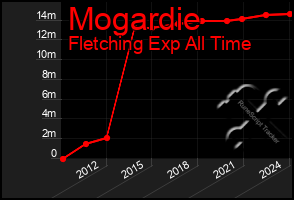 Total Graph of Mogardie