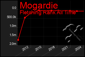 Total Graph of Mogardie