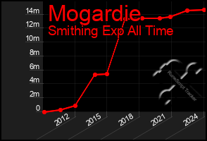 Total Graph of Mogardie