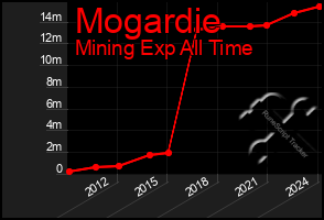 Total Graph of Mogardie