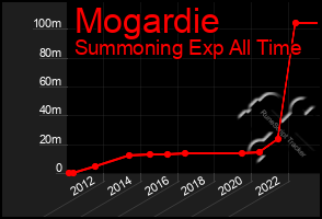 Total Graph of Mogardie