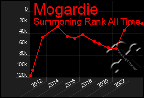 Total Graph of Mogardie