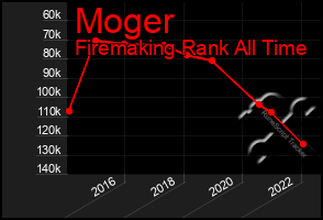 Total Graph of Moger