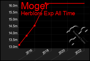 Total Graph of Moger