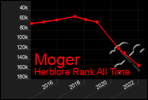 Total Graph of Moger