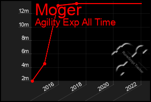 Total Graph of Moger