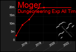 Total Graph of Moger