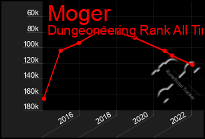 Total Graph of Moger