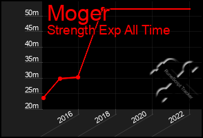 Total Graph of Moger